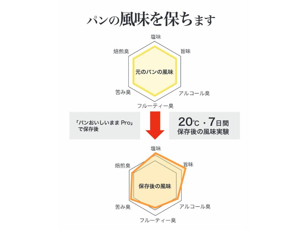 【Kinousozai/キノウソザイ】パンおいしいままPro